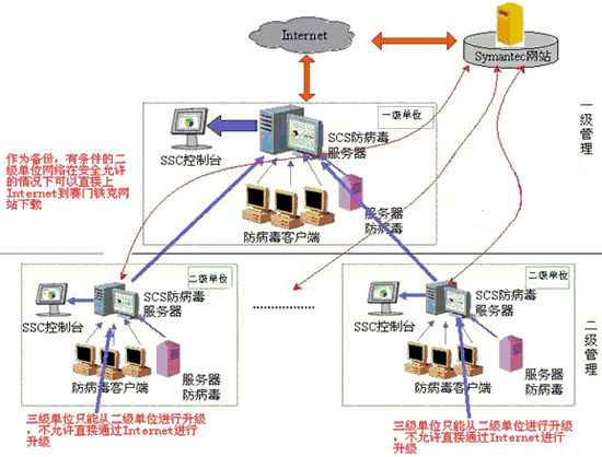 三级单位三级管理