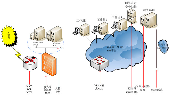安全网络系统集成解决方案