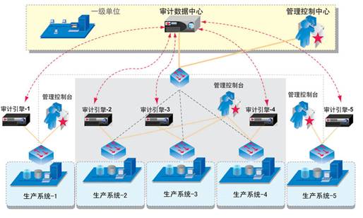 天玥网络安全审计系统—a网通应用部署图