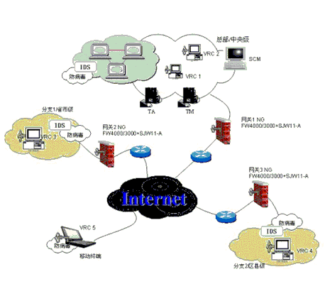网络安全产品部署图
