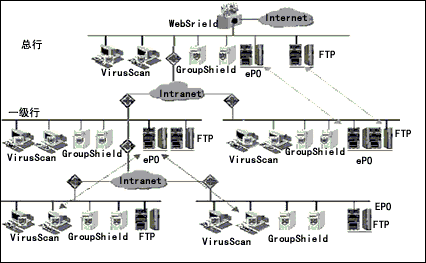 McAfee银行业防病毒解决方案