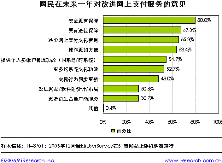 科技时代_艾瑞:06年网上支付用户最关心安全法律问题