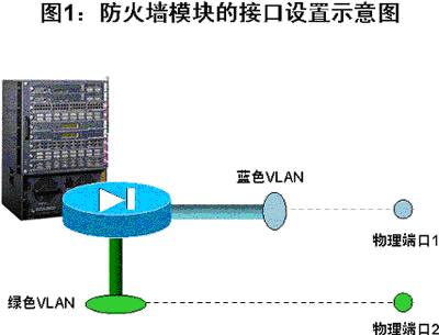 图1:防火墙模块的接口设置示意图