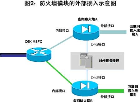 图2:防火墙模块的外部接入示意图