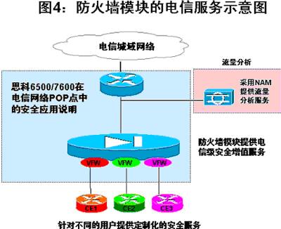 图4:防火墙模块的电信服务示意图