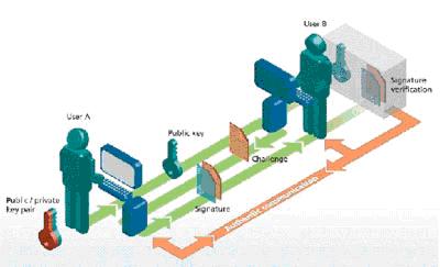 电子签名的身份认证的原理