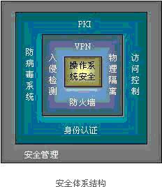 安全体系结构