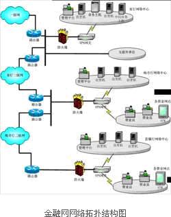 金融网网络拓扑结构