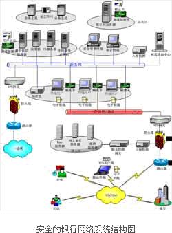 安全的银行网络系统