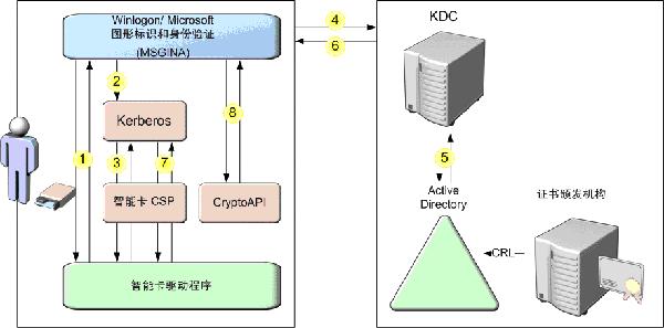 图 3.1 智能卡登录身份验证过程
