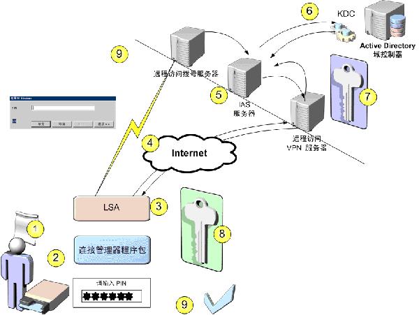 图 4.1 使用智能卡进行的远程访问登录和身份验证过程