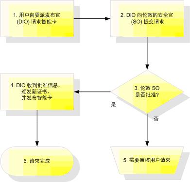 图 4.2 用于发放远程访问智能卡的智能卡授权过程