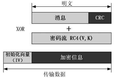 无线加密技术WEP被彻底攻破