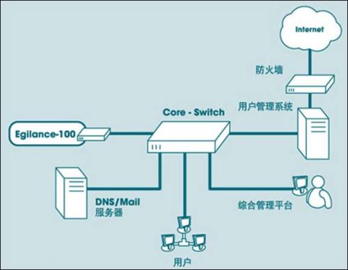 银行网络安全审计系统应用案例