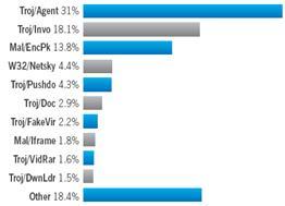 2009年安全威胁报告——准备迎战新一年的威胁