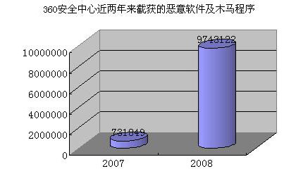 木马已成网民上网最大威胁