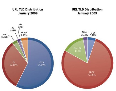 下图为使用各类域名的垃圾邮件分布: