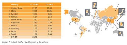 全球10大黑客攻击源:美国居首中国第二(组图)