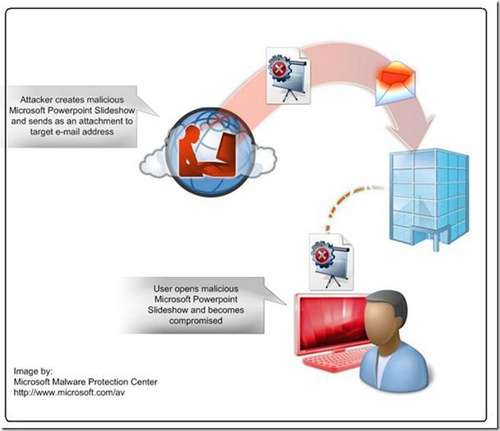 PowerPoint�����µ�0-day©�� ������