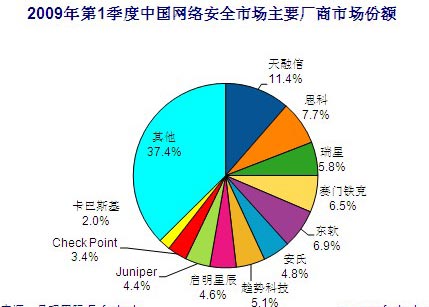 易观称第一季度网络安全市场规模达25.65亿元