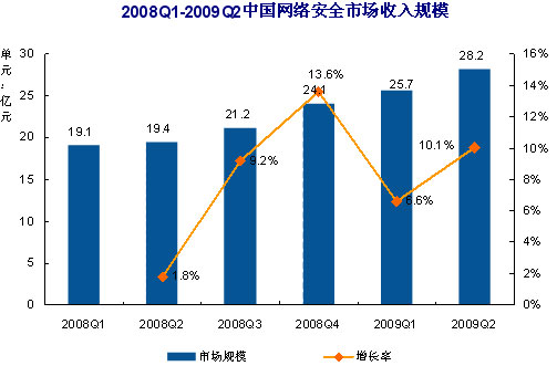 易观:第二季中国网络安全市场收入规模28亿