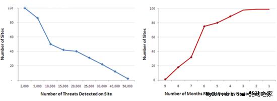 赛门铁克公布100个最脏的恶意网站