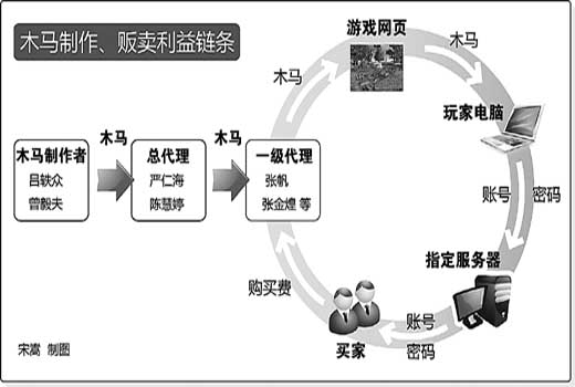 木马制作、贩卖利益链条 木马制作、贩卖利益链条