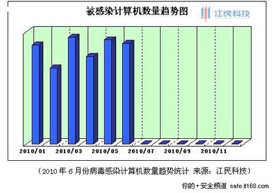 ����Ƽ���6�²��������簲ȫ����