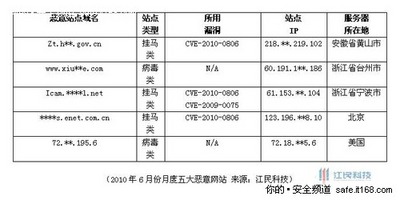 ����Ƽ���6�²��������簲ȫ����