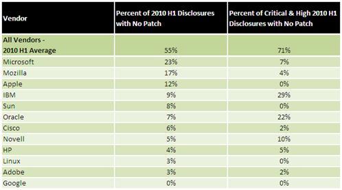 排名:左为未修复漏洞的比例,右为未修复的“关键”和“高危”漏洞的比率 排名:左为未修复漏洞的比例,右为未修复的“关键”和“高危”漏洞的比率