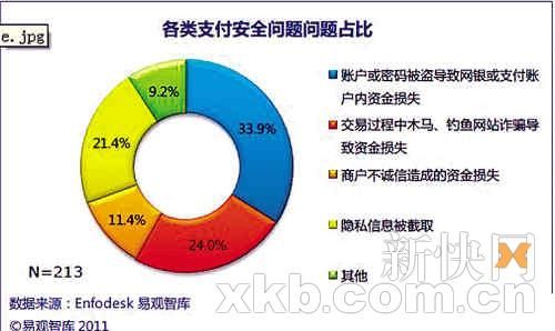 国内首份网络支付安全报告:木马钓鱼成头号威胁