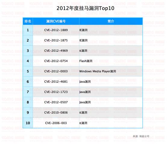 2012年度挂马漏洞Top10