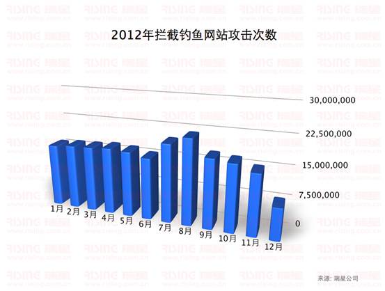 2012年拦截钓鱼网站攻击次数