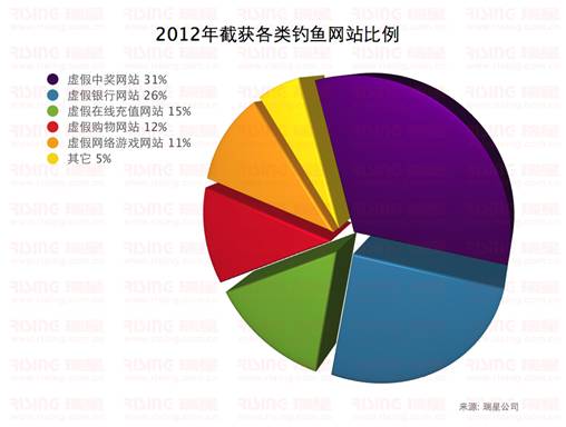 2012年截获各类钓鱼网站比例