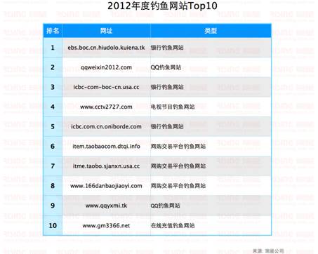 2012年度钓鱼网站Top10