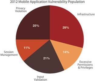 Virtually All Web and Mobile Apps Vulnerable To Attack