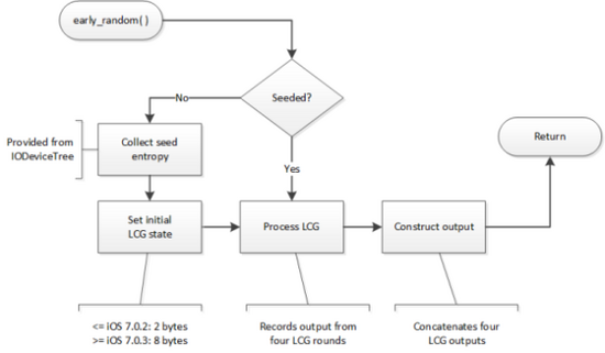 ios7prng_600.png iOS 7再曝重大安全漏洞:7.1.1或不日到来