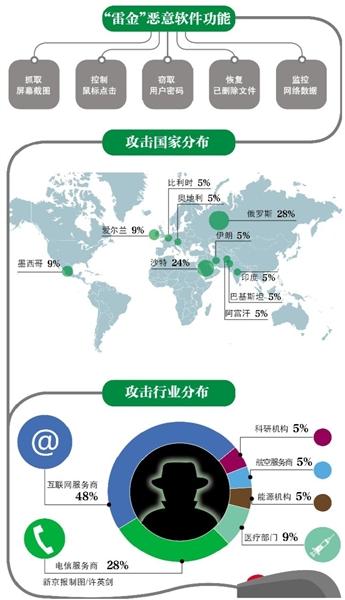 美英情报部门制造神秘恶意软件