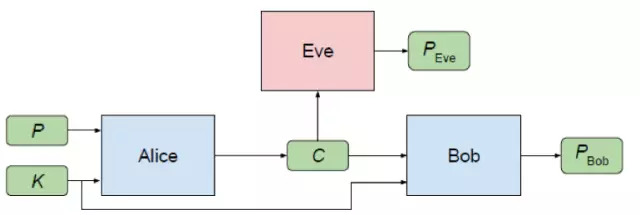 方框分别代表着三个独立的神经网络,P是明文,K是密钥,C是密文,PBob和PEve分别是Bob与Eve对密文的预测结果。