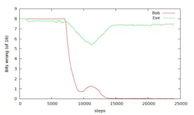 Bob和Eve解密信息的错误率随实验次数的变化曲线。横轴是训练次数,纵轴是错误的字节数。红线与绿线分别代表着Bob与Eve错误字节数的变化情况。在进行到10000次左右的时候,Bob迷之反击了Eve。