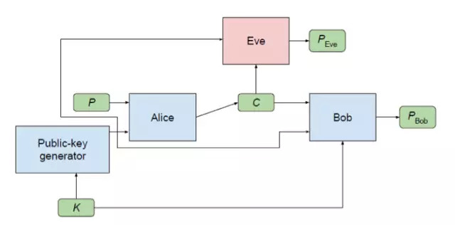 与之前的研究相比,该结构中多了公钥,Alice、Bob与Eve都能接收到该公钥。