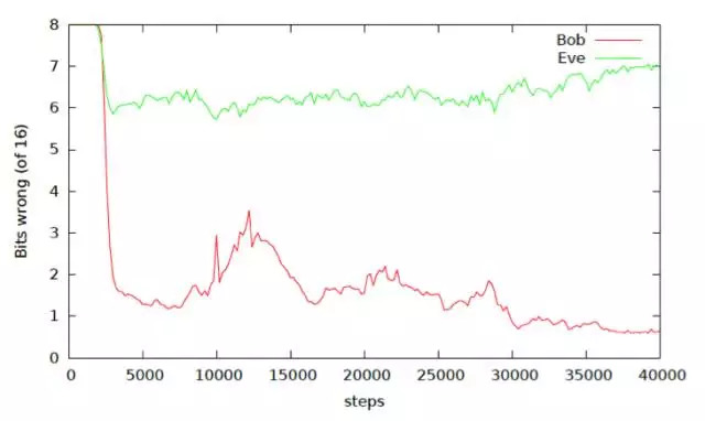 Bob和Eve解密信息的错误率随实验次数的变化曲线(非对称),即使在保密效果较好的情况下,Eve仍能获取少量信息。